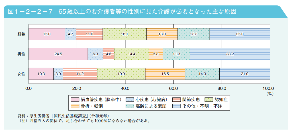 65歳以上の要介護者が介護になった理由の表
